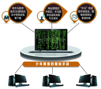  Juvenile "hackers" were fined 5000 yuan for illegally invading the official website of the department